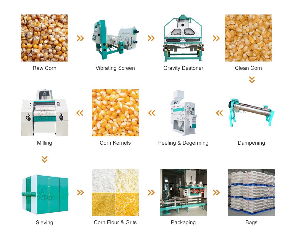 maize-milling-process