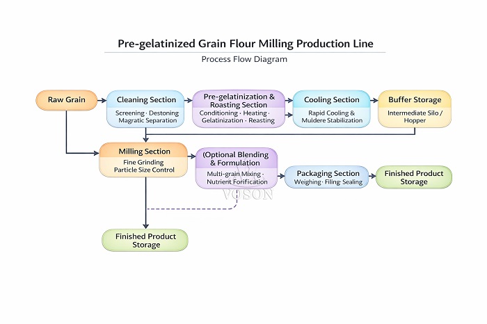 Production Process of pre-cooked cereal flour line