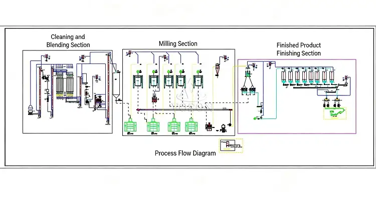 Complete 30TPD rice flour production line with cleaning, dehusking, grinding, sieving, and packing